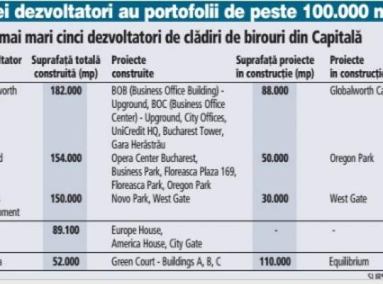 Un sfert din piata de birouri din Capitala este concentrat in mainile a cinci dezvoltatori